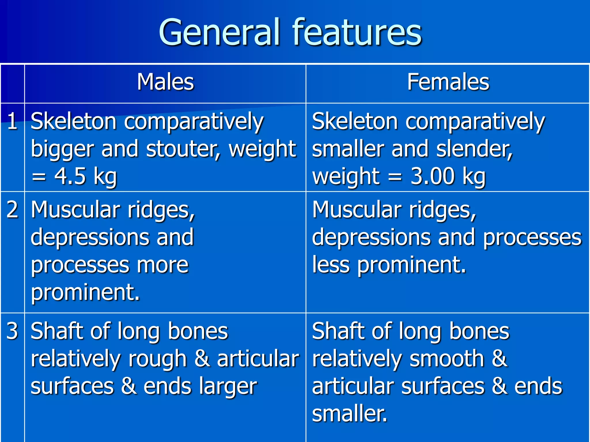General features
Males Females
1 Skeleton comparatively
bigger and stouter, weight
= 4.5 kg
Skeleton comparatively
smaller and slender,
weight = 3.00 kg
2 Muscular ridges,
depressions and
processes more
prominent.
Muscular ridges,
depressions and processes
less prominent.
3 Shaft of long bones
relatively rough & articular
surfaces & ends larger
Shaft of long bones
relatively smooth &
articular surfaces & ends
smaller.
 