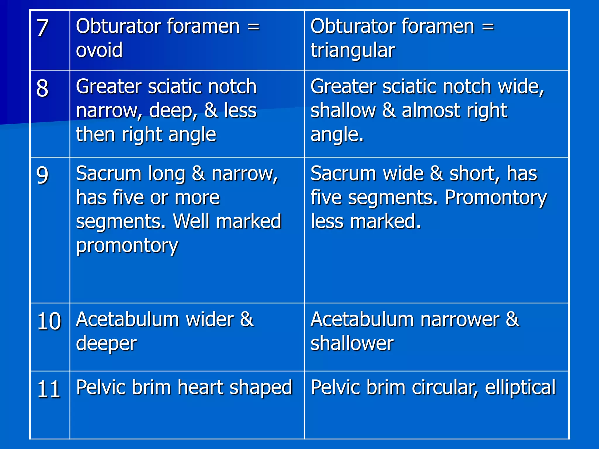 7 Obturator foramen =
ovoid
Obturator foramen =
triangular
8 Greater sciatic notch
narrow, deep, & less
then right angle
Greater sciatic notch wide,
shallow & almost right
angle.
9 Sacrum long & narrow,
has five or more
segments. Well marked
promontory
Sacrum wide & short, has
five segments. Promontory
less marked.
10 Acetabulum wider &
deeper
Acetabulum narrower &
shallower
11 Pelvic brim heart shaped Pelvic brim circular, elliptical
 