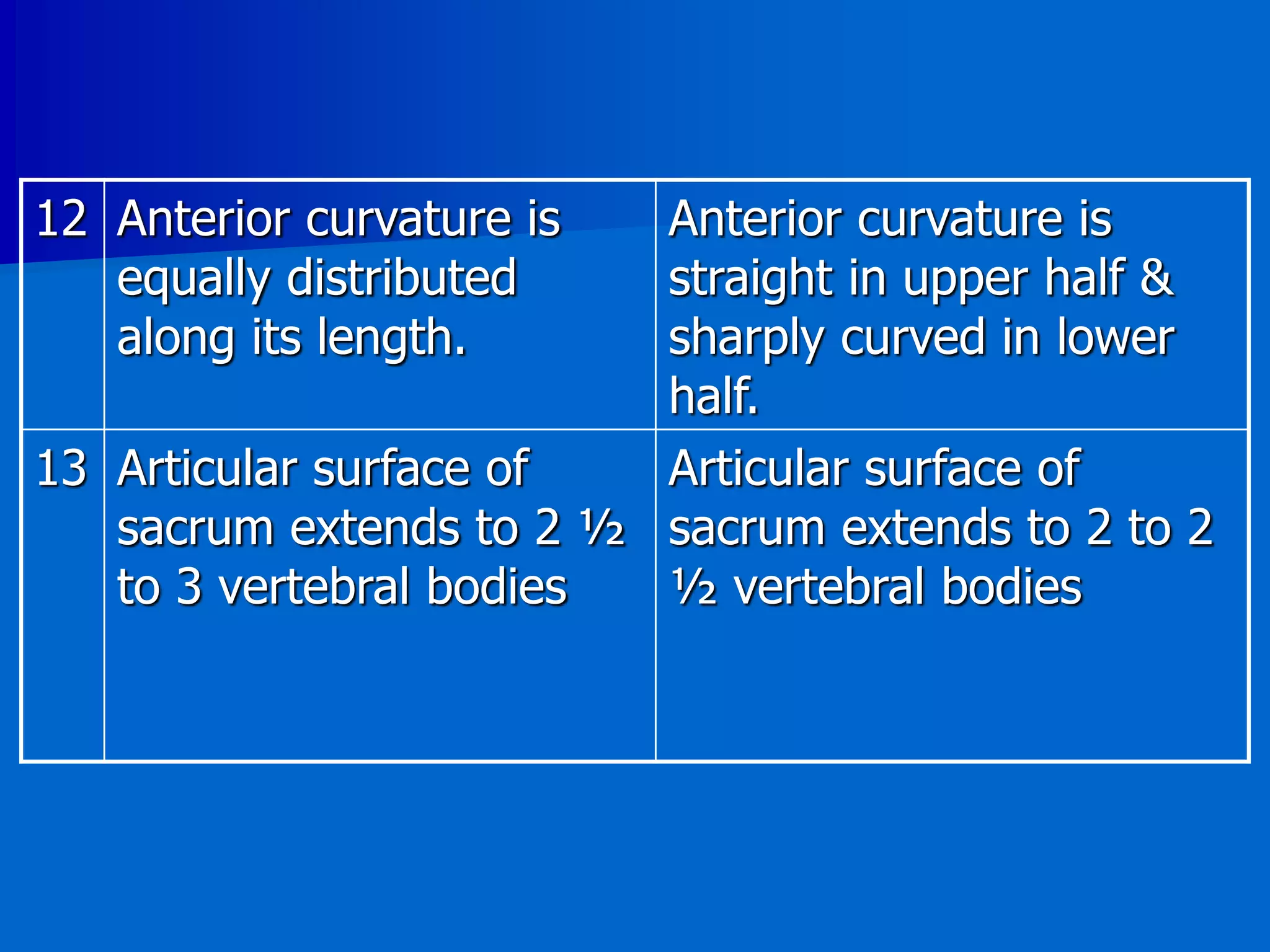 12 Anterior curvature is
equally distributed
along its length.
Anterior curvature is
straight in upper half &
sharply curved in lower
half.
13 Articular surface of
sacrum extends to 2 ½
to 3 vertebral bodies
Articular surface of
sacrum extends to 2 to 2
½ vertebral bodies
 