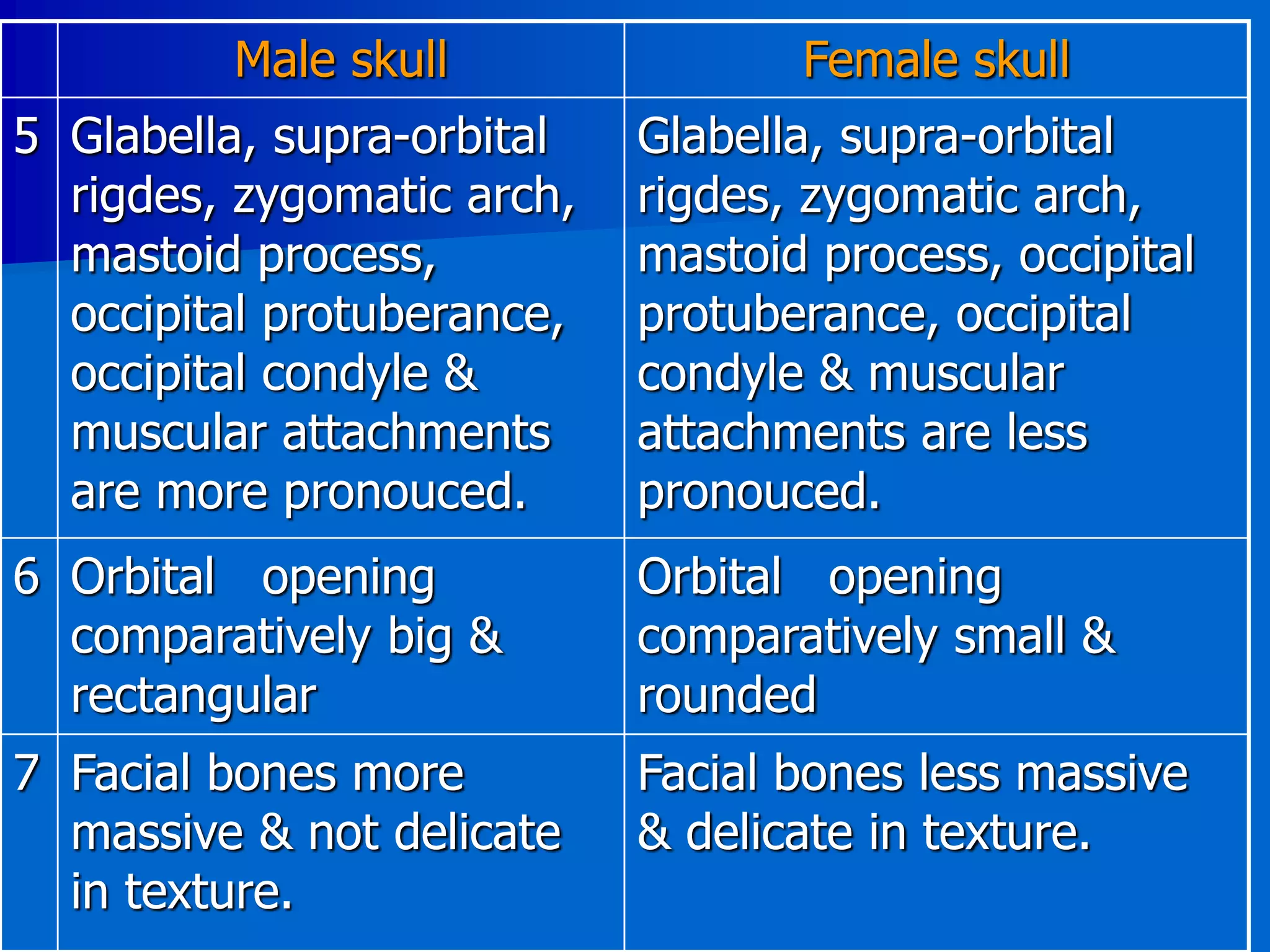 Male skull Female skull
5 Glabella, supra-orbital
rigdes, zygomatic arch,
mastoid process,
occipital protuberance,
occipital condyle &
muscular attachments
are more pronouced.
Glabella, supra-orbital
rigdes, zygomatic arch,
mastoid process, occipital
protuberance, occipital
condyle & muscular
attachments are less
pronouced.
6 Orbital opening
comparatively big &
rectangular
Orbital opening
comparatively small &
rounded
7 Facial bones more
massive & not delicate
in texture.
Facial bones less massive
& delicate in texture.
 