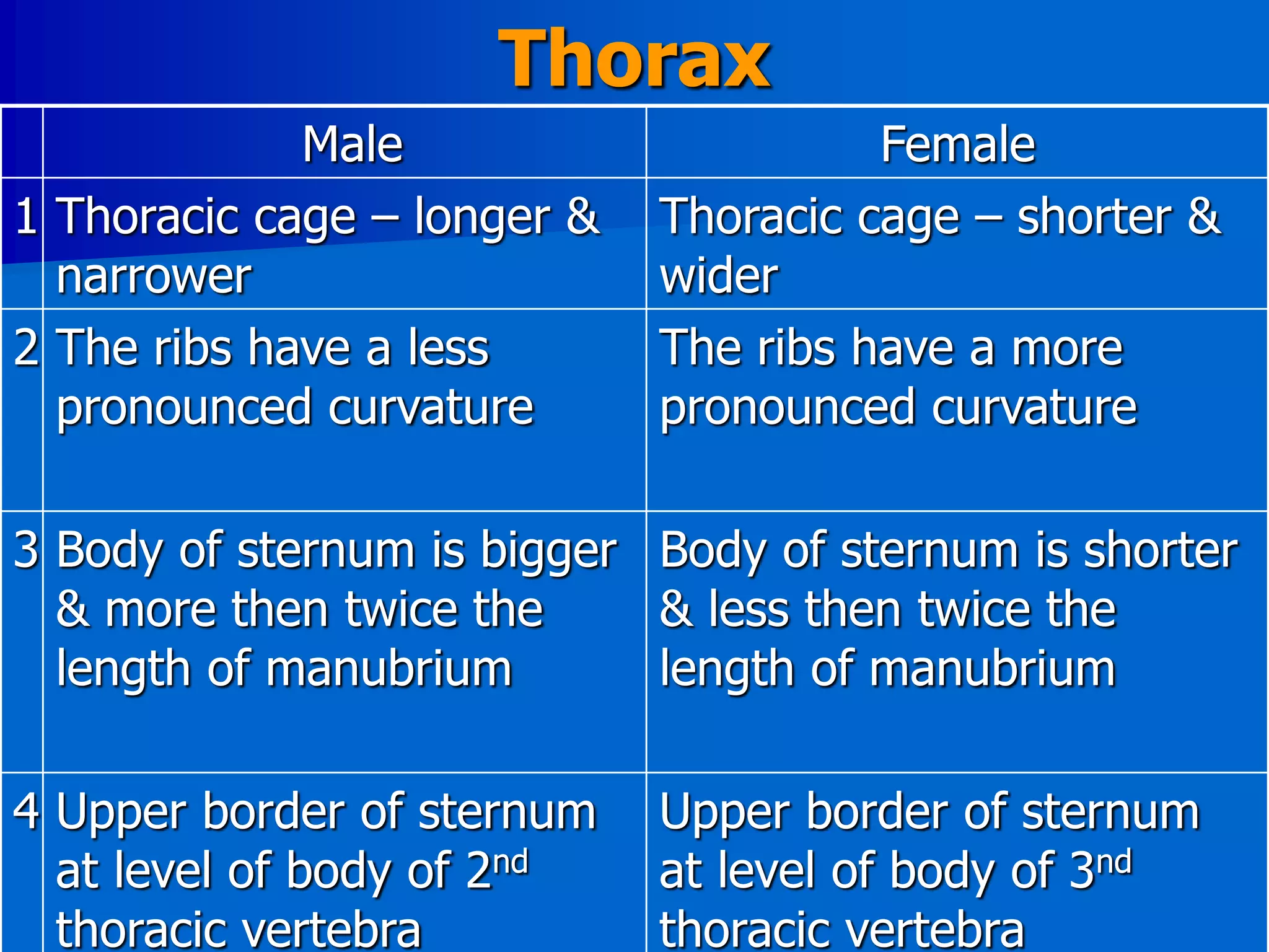 Thorax
Male Female
1 Thoracic cage – longer &
narrower
Thoracic cage – shorter &
wider
2 The ribs have a less
pronounced curvature
The ribs have a more
pronounced curvature
3 Body of sternum is bigger
& more then twice the
length of manubrium
Body of sternum is shorter
& less then twice the
length of manubrium
4 Upper border of sternum
at level of body of 2nd
thoracic vertebra
Upper border of sternum
at level of body of 3nd
thoracic vertebra
 