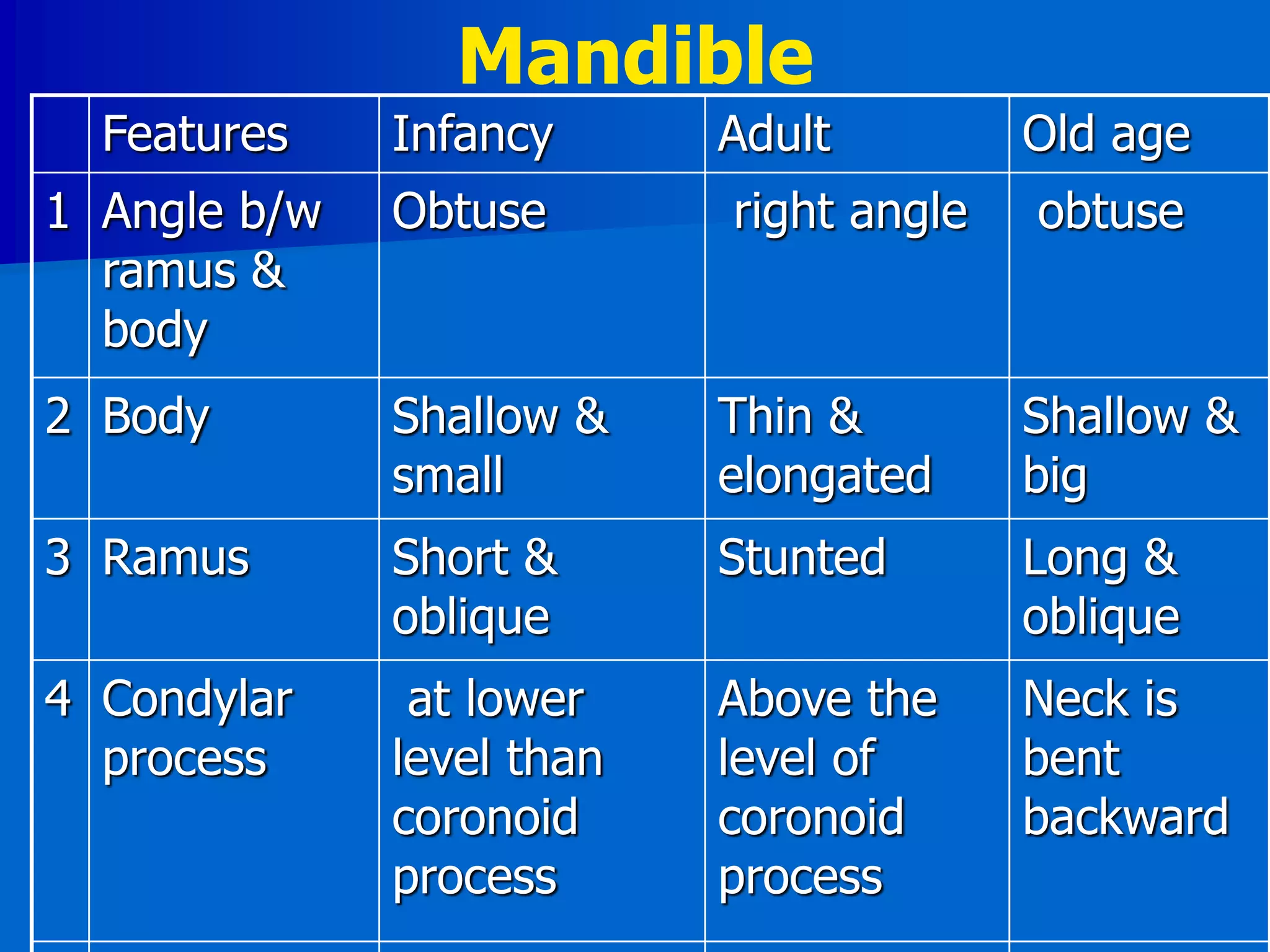 Mandible
Features Infancy Adult Old age
1 Angle b/w
ramus &
body
Obtuse right angle obtuse
2 Body Shallow &
small
Thin &
elongated
Shallow &
big
3 Ramus Short &
oblique
Stunted Long &
oblique
4 Condylar
process
at lower
level than
coronoid
process
Above the
level of
coronoid
process
Neck is
bent
backward
 