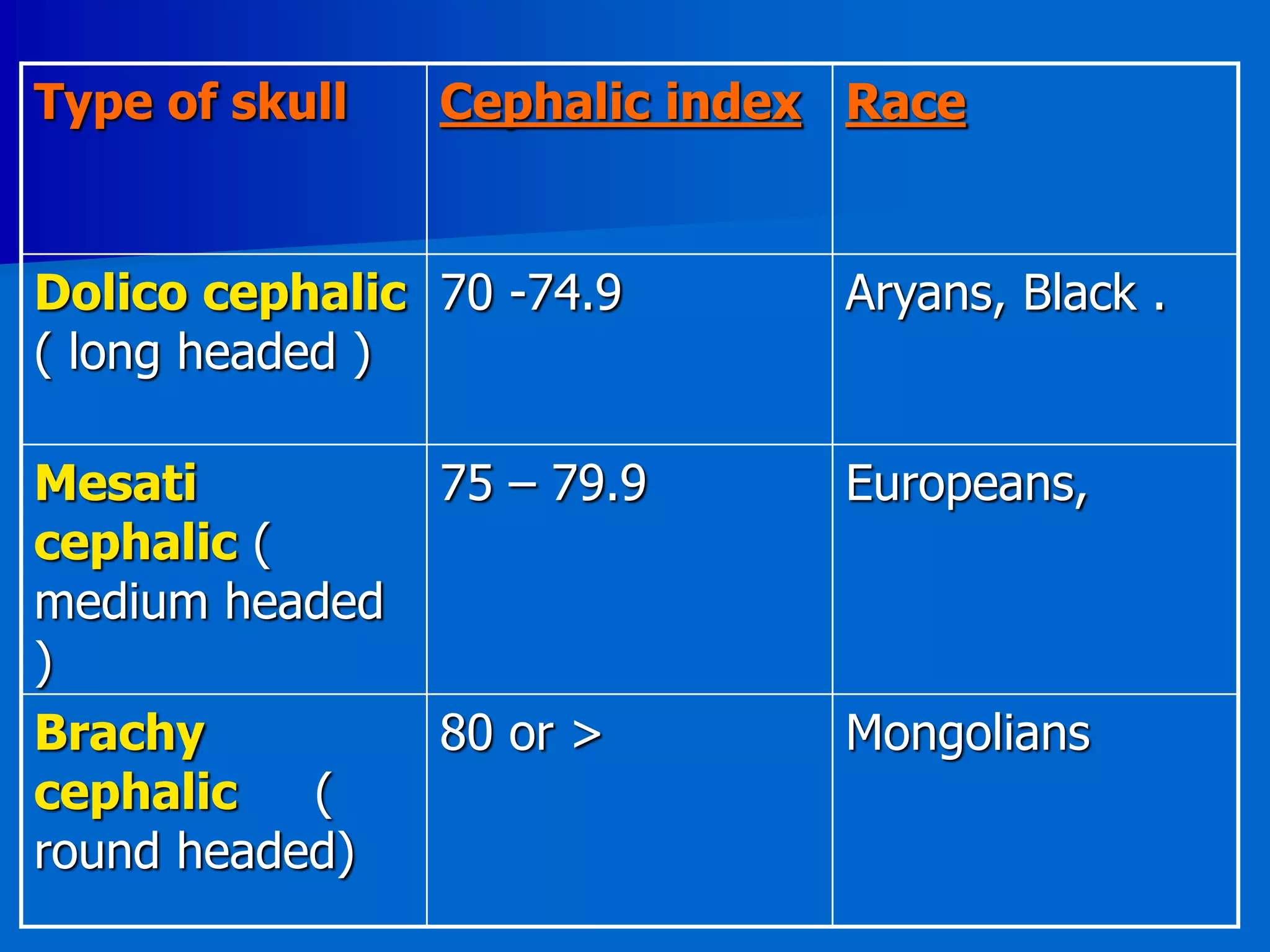 Type of skull Cephalic index Race
Dolico cephalic
( long headed )
70 -74.9 Aryans, Black .
Mesati
cephalic (
medium headed
)
75 – 79.9 Europeans,
Brachy
cephalic (
round headed)
80 or > Mongolians
 