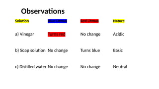Litmus Test Table Identification of Acids and Bases Using Litmus Paper.pptx