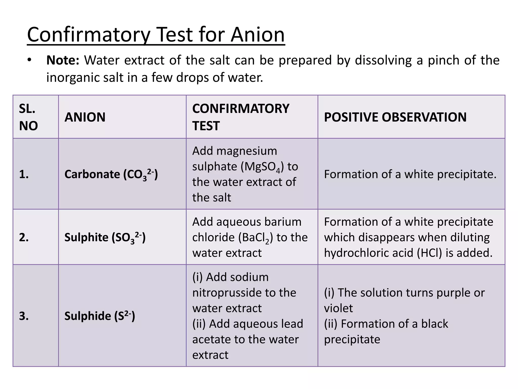 Confirmatory Test for Anion
• Note: Water extract of the salt can be prepared by dissolving a pinch of the
inorganic salt in a few drops of water.
SL.
NO
ANION
CONFIRMATORY
TEST
POSITIVE OBSERVATION
1. Carbonate (CO3
2-)
Add magnesium
sulphate (MgSO4) to
the water extract of
the salt
Formation of a white precipitate.
2. Sulphite (SO3
2-)
Add aqueous barium
chloride (BaCl2) to the
water extract
Formation of a white precipitate
which disappears when diluting
hydrochloric acid (HCl) is added.
3. Sulphide (S2-)
(i) Add sodium
nitroprusside to the
water extract
(ii) Add aqueous lead
acetate to the water
extract
(i) The solution turns purple or
violet
(ii) Formation of a black
precipitate
 
