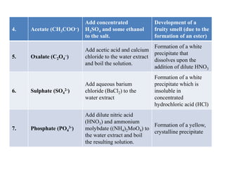 Identification of cations and anions | PPTX