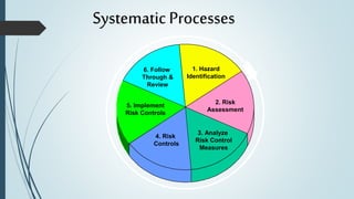 Identification of hazard industry and risk assessment | PPTX