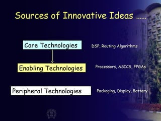 Sources of Innovative Ideas …..
Core Technologies
Enabling Technologies
Peripheral Technologies
DSP, Routing Algorithms
Processors, ASICS, FPGAs
Packaging, Display, Battery
 