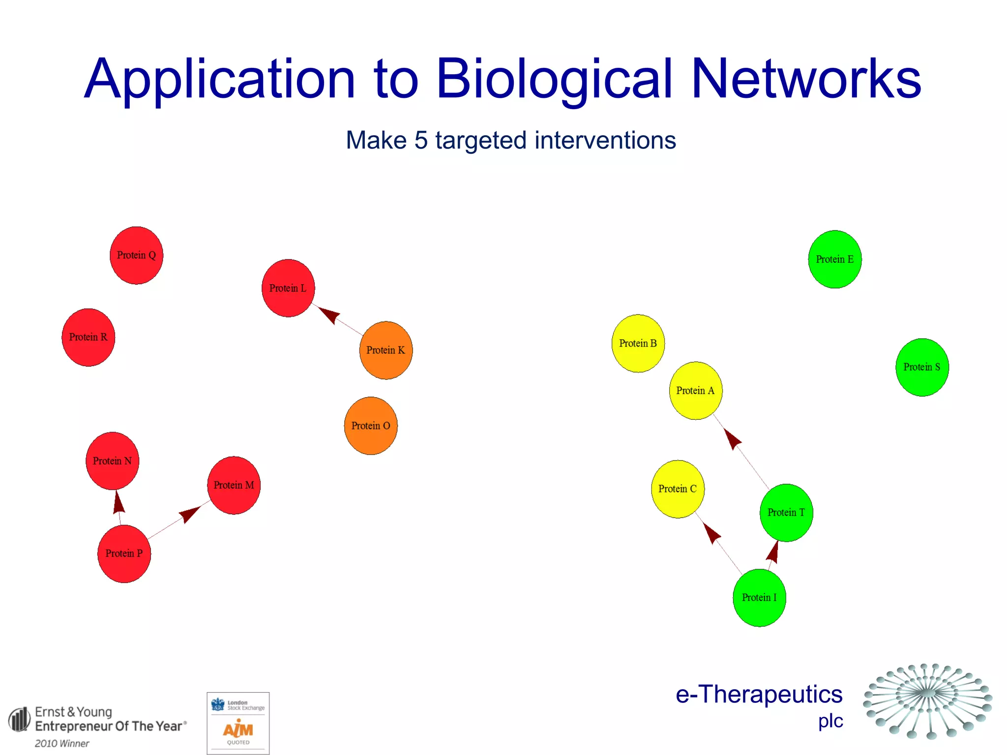 e-Therapeutics
plc
And big things can happen…And nothing much happens….
Application to Biological Networks
Make 5 targeted interventions
 