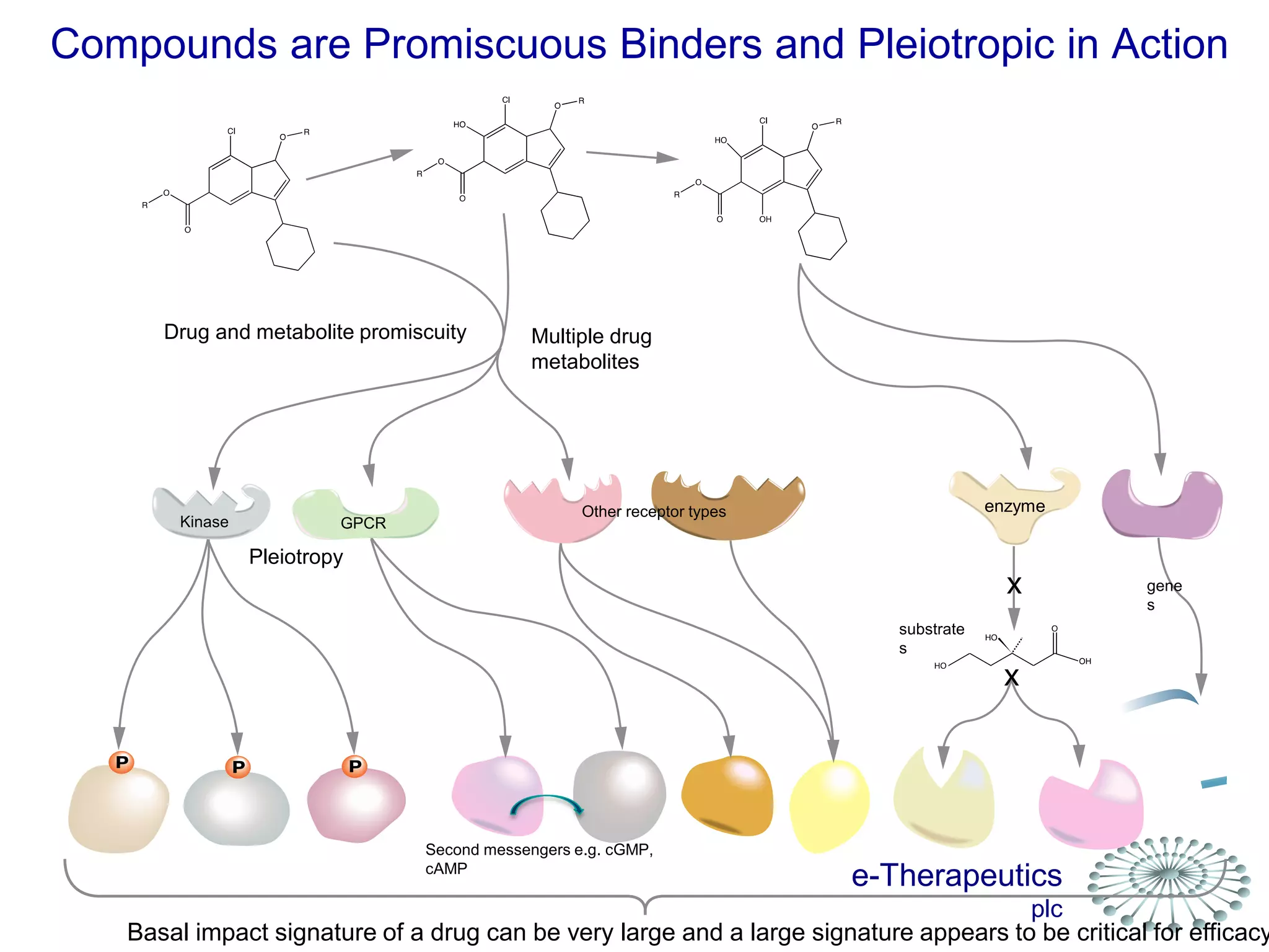 e-Therapeutics
plc
Kinase GPCR
Second messengers e.g. cGMP,
cAMP
Other receptor types enzyme
Basal impact signature of a drug can be very large and a large signature appears to be critical for efficacy
Drug and metabolite promiscuity Multiple drug
metabolites
Pleiotropy
substrate
s
gene
s
Compounds are Promiscuous Binders and Pleiotropic in Action
 