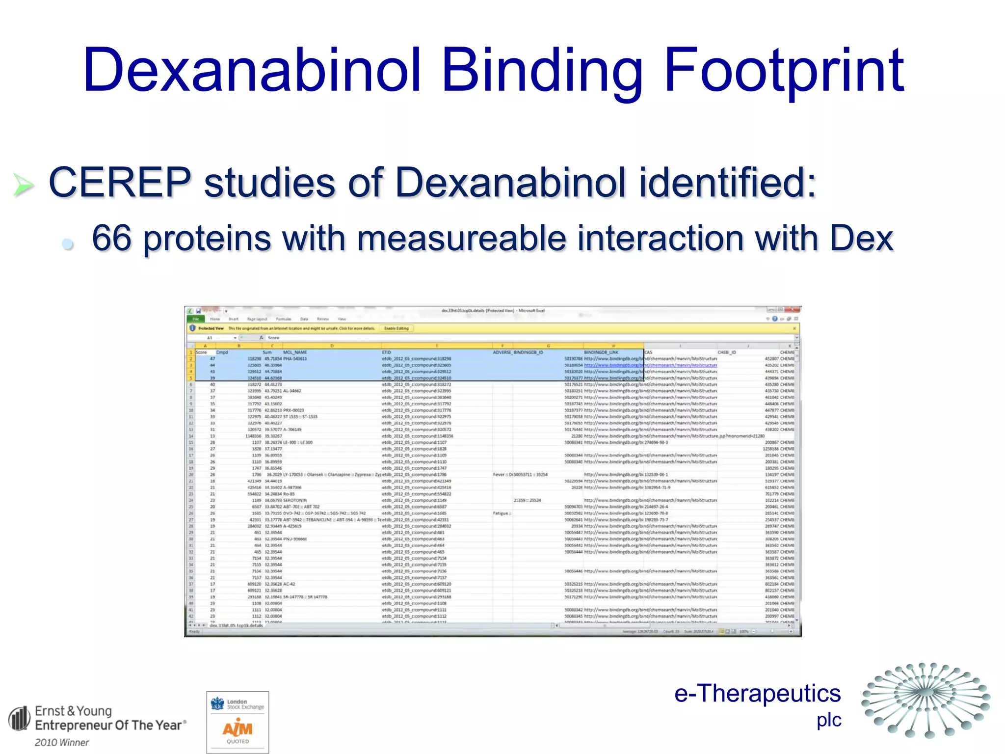 e-Therapeutics
plc
Dexanabinol Binding Footprint
 CEREP studies of Dexanabinol identified:
 66 proteins with measureable interaction with Dex
 
