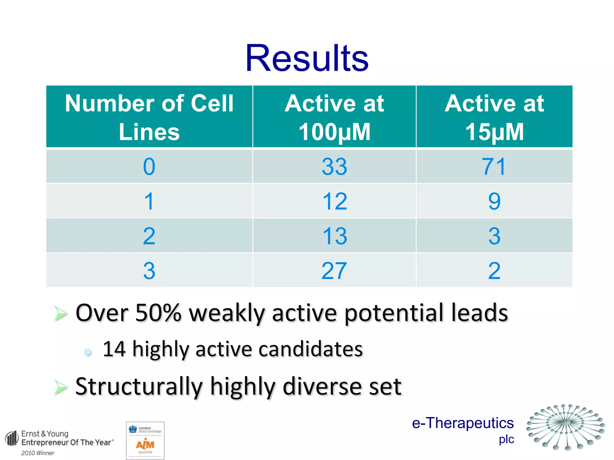 e-Therapeutics
plc
Results
Number of Cell
Lines
Active at
100µM
Active at
15µM
0 33 71
1 12 9
2 13 3
3 27 2
 Over 50% weakly active potential leads
 14 highly active candidates
 Structurally highly diverse set
 