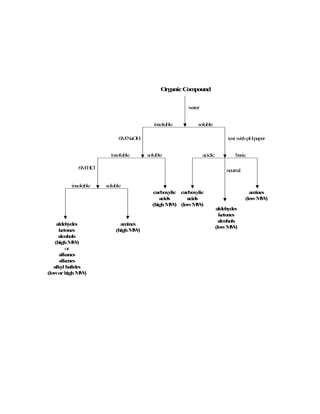 OrganicCompound
water
soluble
soluble
soluble
insoluble
insoluble
insoluble
test withpHpaper
acidic basic
neutral
6MNaOH
6MHCl
amines
(lowMW)
aldehydes
ketones
alcohols
(lowMW)
carboxylic
acids
(lowMW)
amines
(highMW)
carboxylic
acids
(highMW)
aldehydes
ketones
alcohols
(highMW)
or
alkanes
alkenes
alkyl halides
(loworhighMW)
 