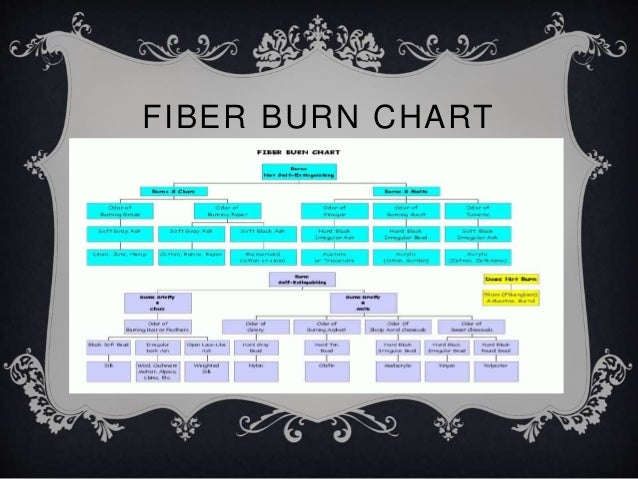 Fabric Burn Test Chart
