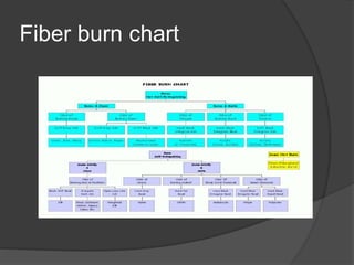 Fiber burn chart
 