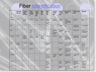 Identification of Textile Fibers bfawi.ppt