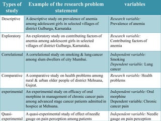 Types of
study
Example of the research problem
statement
variables
Descriptive A descriptive study on prevalence of anemia
among adolescent girls in selected villages of
district Gulbarga, Karnataka
Research variable:
Prevalence of anemia
Exploratory An exploratory study on contributing factors of
anemia among adolescent girls in selected
villages of district Gulbarga, Karnataka.
Research variable:
Contributing factors of
anemia
Correlational A correlational study on smoking & lungcancer
among slum dwellers of city Mumbai.
Independent variable:
Smoking
Dependent variable: Lung
cancer
Comparative A comparative study on health problems among
rural & urban older people of district Mehsana,
Gujrat.
Research variable: Health
problems
experimental An experimental study on efficacy of oral
morphine in management of chronic cancer pain
among advanced stage cancer patients admitted in
hospice at Mehsana.
Independent variable: Oral
morphine
Dependent variable: Chronic
cancer pain
Quasi-
experimental
A quasi-experimental study of effect ofneedle
gauge on pain perception among patients
Independent variable: Needle
gauge on pain perception
 