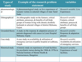 vvbbbvbbbvvbTypes of
study
Example of the research problem
statement
variables
phenomenologic
al
A phenomenological study on live experiences of
tsunami victims in selected villages of state Tamil
Nadu
Research variable: Live
Experiences
Ethnographical An ethnographic study on the features, critical
attributes, processes, & benefits of self-help
groups of women living with chronic alcoholic
husbands in selected villages of district Mehsana,
Gujrat.
Research variable:
Features, critical
attributes, process &
benefits of self-help
groups
Grounded theory A study on the response & adaptation process of
patients diagnosed with cancer in Lions Hospital
Mehsana, Gujrat.
Research variable:
Response & adaptation
process
Case study A case study on availability & utilization of
emergency services in public hospital at Ludhiana,
Punjab
Historical study A historic study on experiences of ward facilities
for psychiatric nurses during the 1960s & 1970s in
National Institute of Mental Health &
Neurosciences, Bangalore
Research variable:
Availability & utilization
of emergency services.
Research variable:
Experiences of ward
facilities.
 