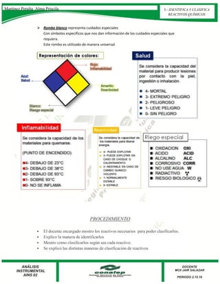  Rombo blanco representa cuidados especiales
Con símbolos específicos que nos dan información de los cuidados especiales que
requiera.
Este rombo es utilizado de manera universal.
PROCEDIMIENTO
 El docente encargado mostro los reactivos necesarios para poder clasificarlos.
 Explico la manera de identificarlos
 Mostro como clasificarlos según sea cada reactivo.
 Se explicó las distintas maneras de clasificación de reactivos
Martínez Peralta Alma Priscila 3.- IDENTIFICA Y CLASIFICA
REACTIVOS QUÍMICOS
 