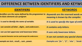 DIFFERENCE BETWEEN IDENTIFIERS AND KEYWO
IDENTIFIERS KEYWORDS
dentifiers are the name defined by the programmer to
he basic elements of a program.
Keywords are the reserved words wh
meaning is known by the compiler.
t is used to identify the name of variable. It is used to specify the type of entity
t can consists of letter , digits , and underscore . It contains only letters.
t can use bot uppercase and lowercase letter. It uses only lowercase letters.
No special character can be used except the underscore. It can not contain any special charac
xample are test , result ,. sum , power. Examples are ‘ for ’ , ‘ if ’ , ‘ else ’ , ‘ break ’
 
