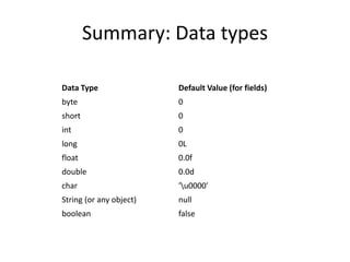 Summary: Data types
Data Type Default Value (for fields)
byte 0
short 0
int 0
long 0L
float 0.0f
double 0.0d
char 'u0000'
String (or any object) null
boolean false
 