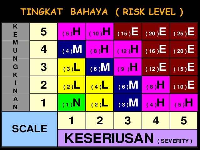 Identifikasi Bahaya - K3