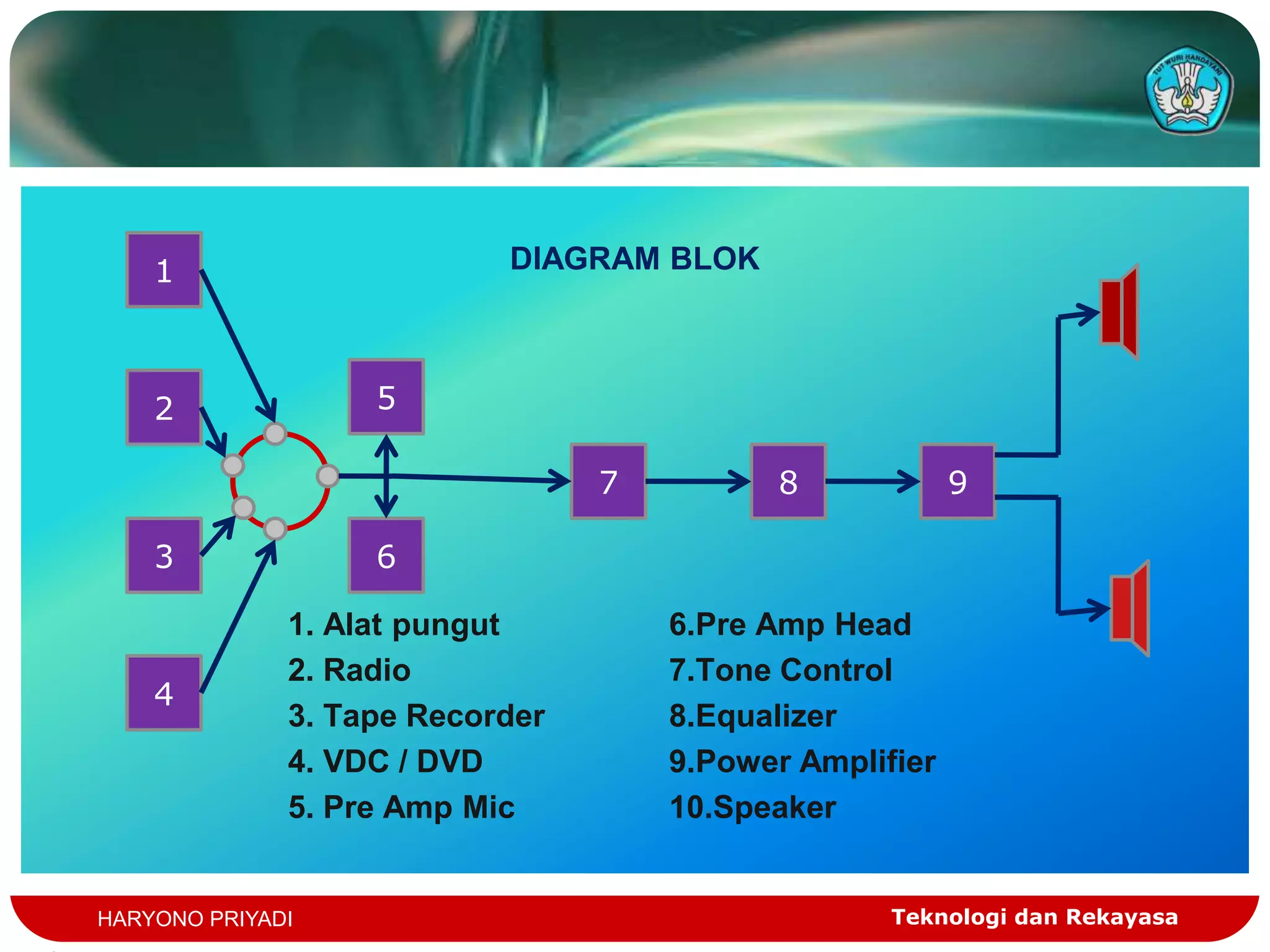 1                      DIAGRAM BLOK



    2              5

                                 7         8             9

    3              6

              1. Alat pungut         6.Pre Amp Head
              2. Radio               7.Tone Control
    4
              3. Tape Recorder       8.Equalizer
              4. VDC / DVD           9.Power Amplifier
              5. Pre Amp Mic         10.Speaker


HARYONO PRIYADI                                    Teknologi dan Rekayasa
 