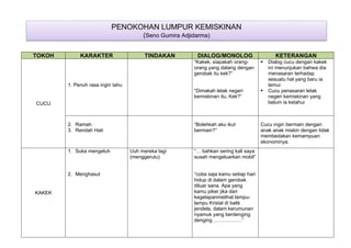 TOKOH KARAKTER TINDAKAN DIALOG/MONOLOG KETERANGAN
CUCU
1. Penuh rasa ingin tahu
“Kakek, siapakah orang-
orang yang datang dengan
gerobak itu kek?”
“Dimakah letak negeri
kemiskinan itu, Kek?”
§ Dialog cucu dengan kakek
ini menunjukan bahwa dia
menasaran terhadap
sesuatu hal yang baru ia
temui
§ Cucu penasaran letak
negeri kemiskinan yang
belum ia ketahui
2. Ramah
3. Rendah Hati
“Bolehkah aku ikut
bermain?”
Cucu ingin bermain dengan
anak anak miskin dengan tidak
membedakan kemampuan
ekonominya.
KAKEK
1. Suka mengeluh
2. Menghasut
Uuh mereka lagi
(menggerutu)
“… bahkan sering kali saya
susah mengeluarkan mobil”
“coba saja kamu setiap hari
hidup di dalam gerobak
diluar sana. Apa yang
kamu piker jika dari
kegelapanmelihat lampu-
lampu Kristal di balik
jendela, dalam kerumunan
nyamuk yang berdenging
denging………………”
PENOKOHAN LUMPUR KEMISKINAN
(Seno Gumira Adjidarma)
 