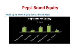 Pepsi Brand Equity
Break up of Brand Equity for the brand Pepsi
 