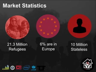 Market Statistics
21.3 Million
Refugees
10 Million
Stateless
6% are in
Europe
 