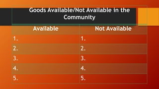 Goods Available/Not Available in the
Community
Available Not Available
1. 1.
2. 2.
3. 3.
4. 4.
5. 5.
 