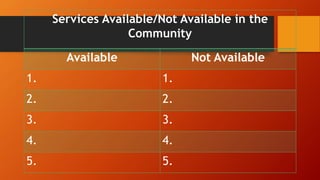 Services Available/Not Available in the
Community
Available Not Available
1. 1.
2. 2.
3. 3.
4. 4.
5. 5.
 