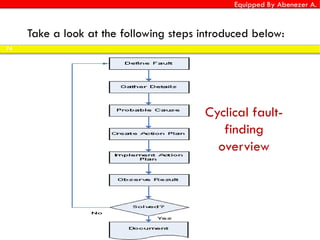 Equipped By Abenezer A.
74
Take a look at the following steps introduced below:
Cyclical fault-
finding
overview
 
