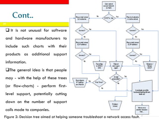 Equipped By Abenezer A.
77
 It is not unusual for software
and hardware manufacturers to
include such charts with their
products as additional support
information.
The general idea is that people
may - with the help of these trees
(or flow-charts) - perform first-
level support, potentially cutting
down on the number of support
calls made to companies.
Figure 2: Decision tree aimed at helping someone troubleshoot a network access fault.
Cont..
 