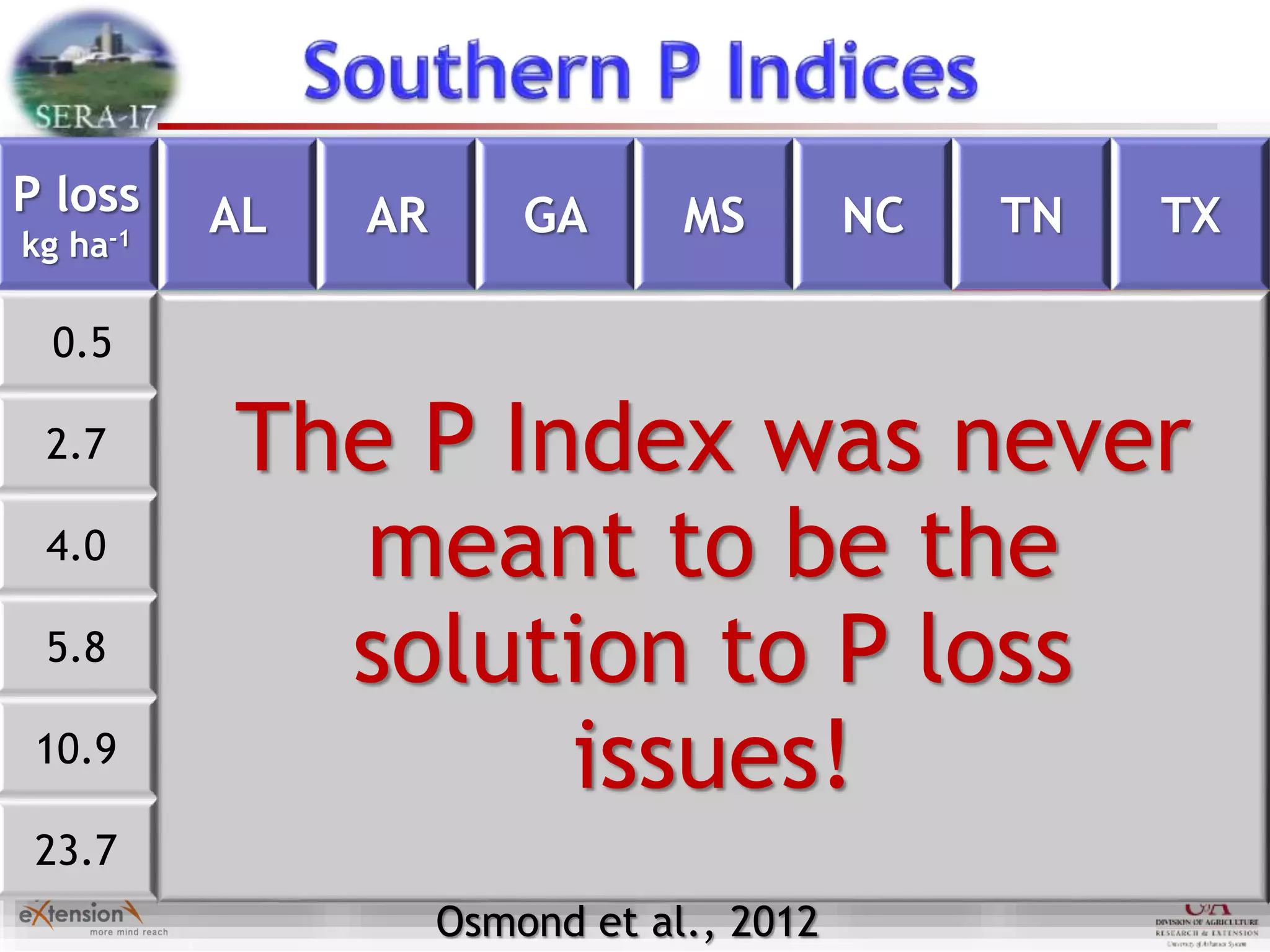 P loss
kg ha-1
AL AR GA MS NC TN TX
0.5 Low Low Low Low Low High Med.
2.7 Med. High High Low Low V. High High
4.0 Low High Med. Low Low V. high High
5.8 Low V. high V. high Low Med. V. high High
10.9 Low V. high V. high Low Med. V. high High
23.7 Low V. high V. high Low High V. high High
Osmond et al., 2012
The P Index was never
meant to be the
solution to P loss
issues!
 