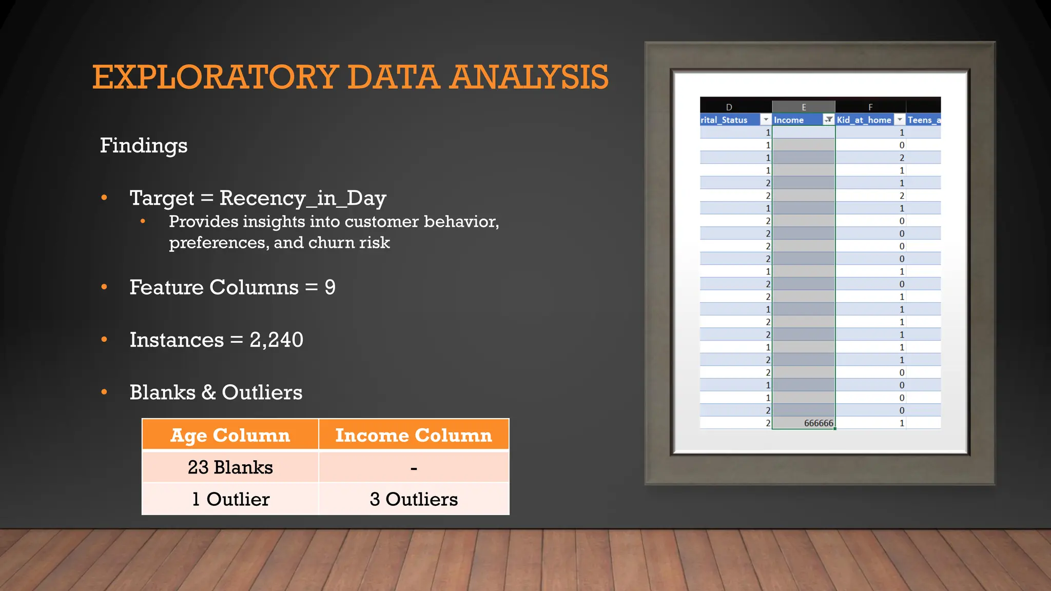 EXPLORATORY DATA ANALYSIS
Findings
• Target = Recency_in_Day
• Provides insights into customer behavior,
preferences, and churn risk
• Feature Columns = 9
• Instances = 2,240
• Blanks & Outliers
Age Column Income Column
23 Blanks -
1 Outlier 3 Outliers
 