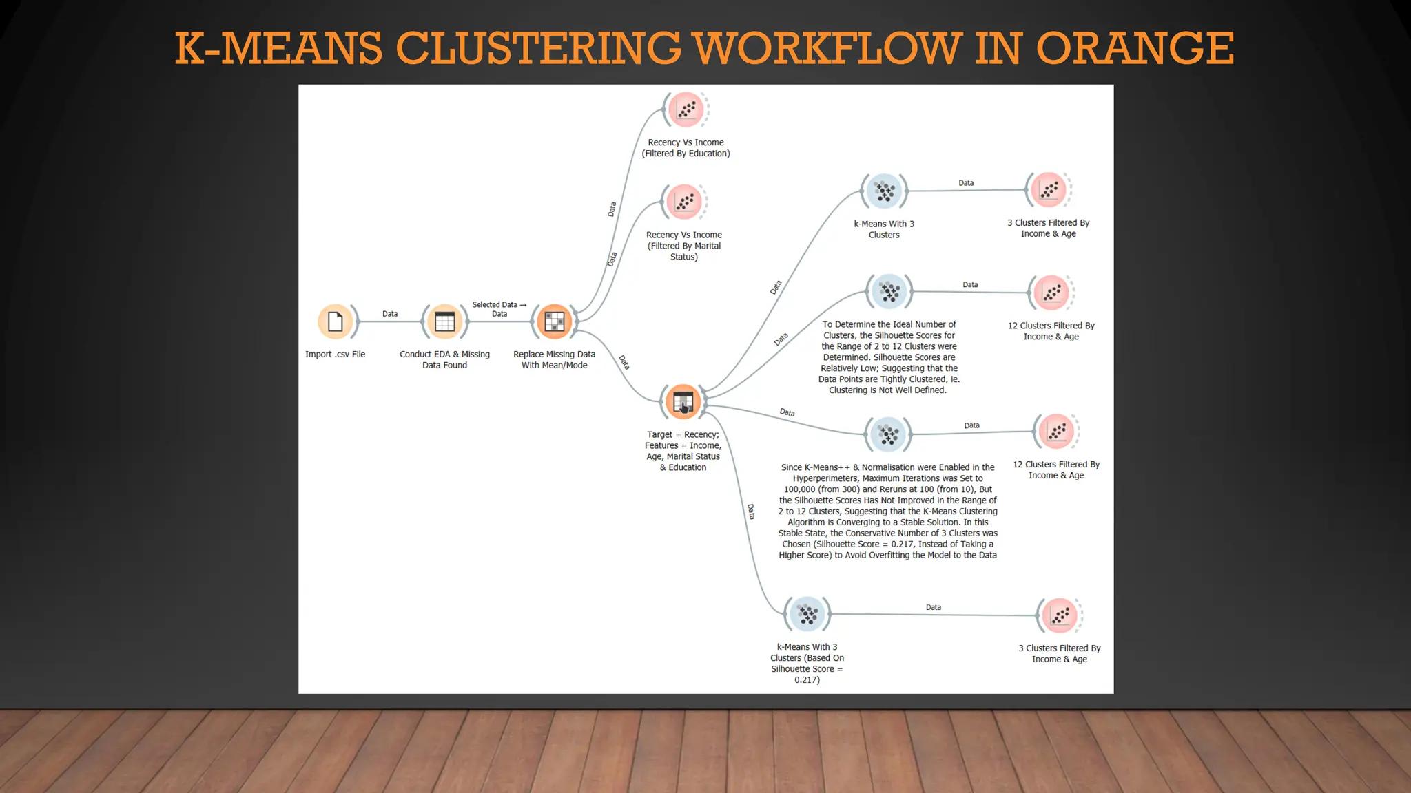 K-MEANS CLUSTERING WORKFLOW IN ORANGE
 