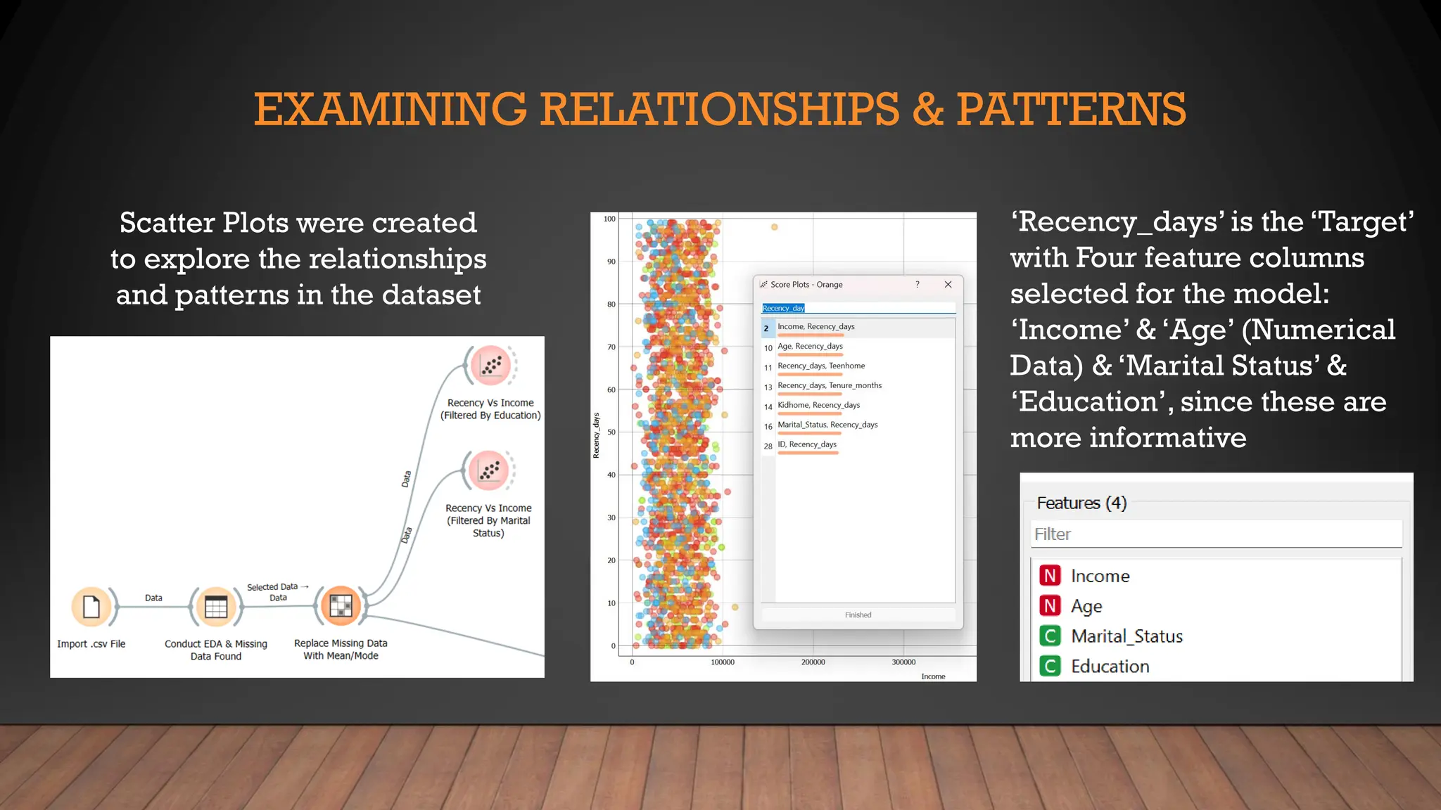 EXAMINING RELATIONSHIPS & PATTERNS
Scatter Plots were created
to explore the relationships
and patterns in the dataset
‘Recency_days’is the ‘Target’
with Four feature columns
selected for the model:
‘Income’ & ‘Age’ (Numerical
Data) & ‘Marital Status’ &
‘Education’, since these are
more informative
 