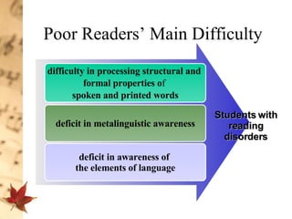 Poor Readers’ Main Difficulty difficulty in processing structural and  formal properties o f  spoken and printed words deficit in   metalinguistic awareness deficit in awareness of  the elements of language Students with reading disorders 