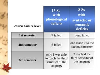 7 reached the third semester of the language only 1 was able to reach the third semester of the language 3rd semester one made it to the second semester 6 failed 2nd semester none failed 7 failed 1st semester 8 Ss  with  syntactic or semantic deficits 13 Ss  with phonological deficits course failure level 