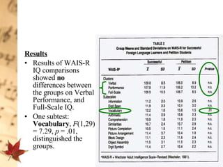 Results Results of WAIS-R IQ comparisons showed  no  differences between the groups on Verbal Performance, and Full-Scale IQ.  One subtest:  Vocabulary ,  F (1,29) = 7.29,  p  = .01, distinguished the groups.  