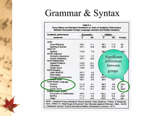 Grammar & Syntax Significant differences between groups   