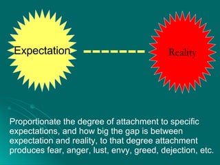 Expectation Reality Proportionate the degree of attachment to specific  expectations, and how big the gap is between  expectation and reality, to that degree attachment  produces fear, anger, lust, envy, greed, dejection, etc. ------- 