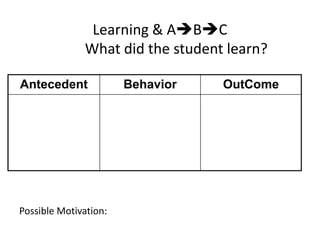 Learning & ABC
              What did the student learn?

Antecedent             Behavior   OutCome




Possible Motivation:
 