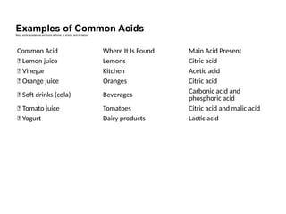 Common Acid Where It Is Found Main Acid Present
🍋 Lemon juice Lemons Citric acid
🍶 Vinegar Kitchen Acetic acid
🍊 Orange juice Oranges Citric acid
🥤 Soft drinks (cola) Beverages
Carbonic acid and
phosphoric acid
🍅 Tomato juice Tomatoes Citric acid and malic acid
🥣 Yogurt Dairy products Lactic acid
Examples of Common Acids
Many acidic substances are found at home, in school, and in nature.
 