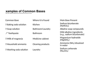 Common Base Where It Is Found Main Base Present
🥄 Baking soda solution Kitchen Sodium bicarbonate
(NaHCO₃)
🧼 Soap solution Bathroom/Laundry Alkaline soap compounds
🪥 Toothpaste Bathroom Mild alkaline ingredients
(e.g., sodium bicarbonate)
🧴 Milk of magnesia Medicine cabinet Magnesium hydroxide
(Mg(OH)₂)
🧽 Household ammonia Cleaning products
Ammonia (NH₃) dissolved
in water
🧺 Washing soda solution Laundry
Sodium carbonate
(Na₂CO₃)
xamples of Common Bases
Many basic (alkaline) substances are commonly found at home and in school.
 