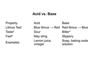 Property Acid Base
Litmus Test Blue litmus → Red Red litmus → Blue
Taste* Sour Bitter*
Feel* May sting Slippery
Examples
Lemon juice,
vinegar
Soap, baking soda
solution
Acid vs. Base
 