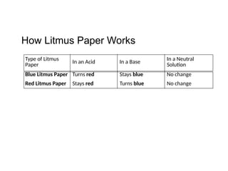 How Litmus Paper Works
Type of Litmus
Paper
In an Acid In a Base
In a Neutral
Solution
Blue Litmus Paper Turns red Stays blue No change
Red Litmus Paper Stays red Turns blue No change
 