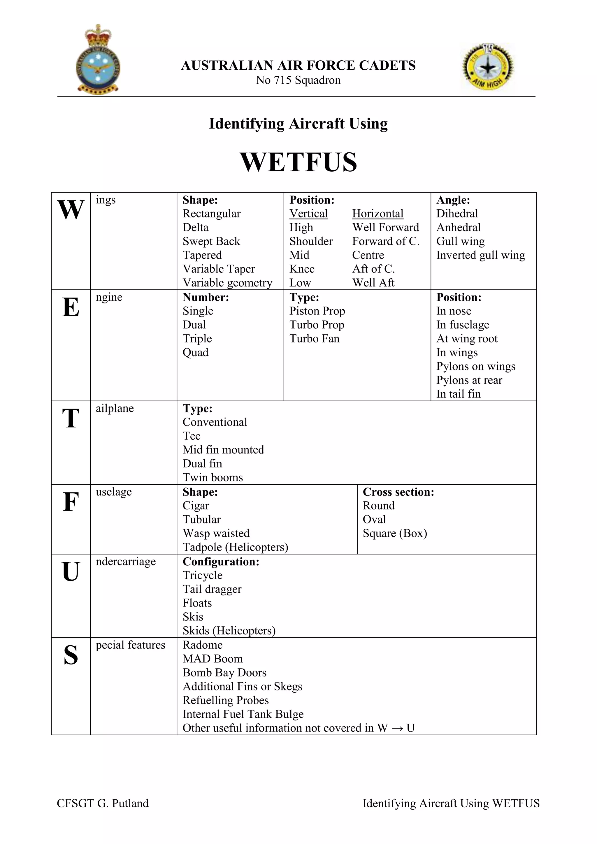 Identifying Aircraft Using<br />WETFUS<br />WingsShape:RectangularDeltaSwept BackTaperedVariable TaperVariable geometryPosition:VerticalHighShoulderMidKneeLowHorizontalWell ForwardForward of C.CentreAft of C.Well AftAngle:DihedralAnhedralGull wingInverted gull wingEngineNumber:SingleDualTripleQuadType:Piston PropTurbo PropTurbo FanPosition:In noseIn fuselageAt wing rootIn wingsPylons on wingsPylons at rearIn tail finTailplaneType:ConventionalTeeMid fin mountedDual finTwin boomsFuselageShape:CigarTubularWasp waistedTadpole (Helicopters)Cross section:RoundOvalSquare (Box)UndercarriageConfiguration:TricycleTail draggerFloatsSkisSkids (Helicopters)Special featuresRadomeMAD BoomBomb Bay DoorsAdditional Fins or SkegsRefuelling ProbesInternal Fuel Tank BulgeOther useful information not covered in W -> U<br />