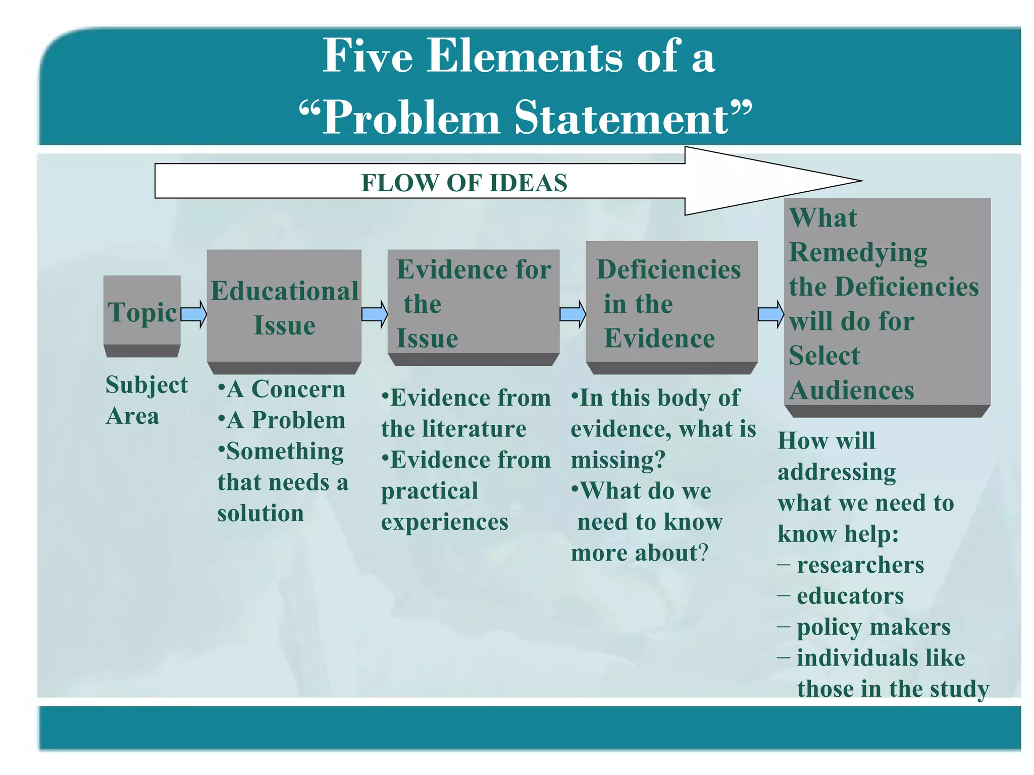 Five Elements of a  “Problem Statement” Topic Evidence for the  Issue Deficiencies in the Evidence What  Remedying the Deficiencies  will do for  Select Audiences FLOW OF IDEAS Subject Area Educational Issue A Concern A Problem Something  that needs a solution Evidence from the literature Evidence from practical experiences In this body of evidence, what is missing?  What do we need to know more about ? How will addressing what we need to know help: researchers educators policy makers individuals like  those in the study 